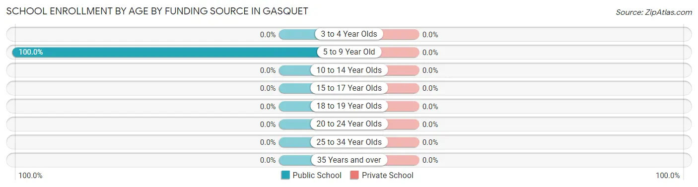 School Enrollment by Age by Funding Source in Gasquet