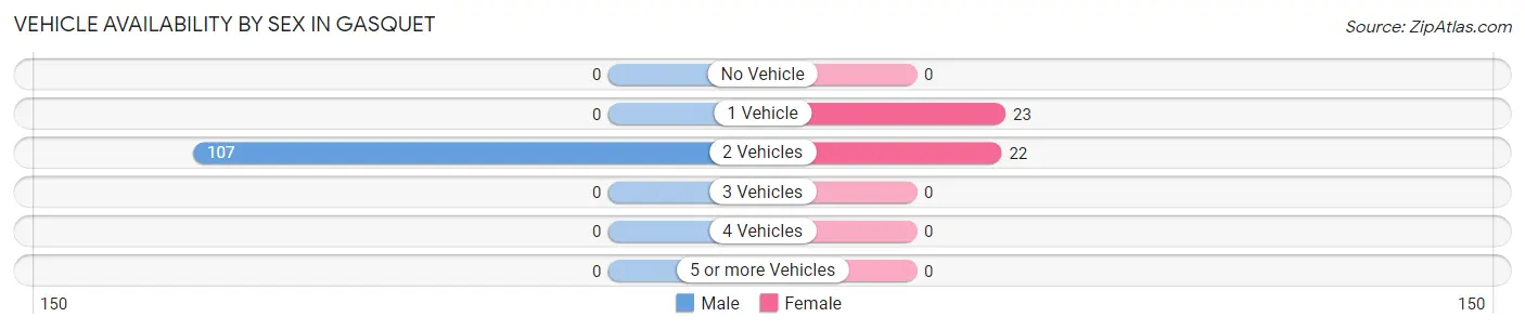 Vehicle Availability by Sex in Gasquet