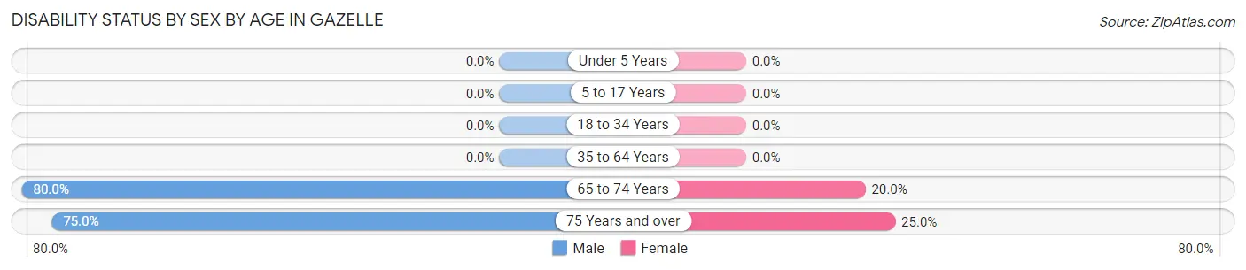 Disability Status by Sex by Age in Gazelle