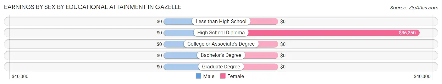 Earnings by Sex by Educational Attainment in Gazelle