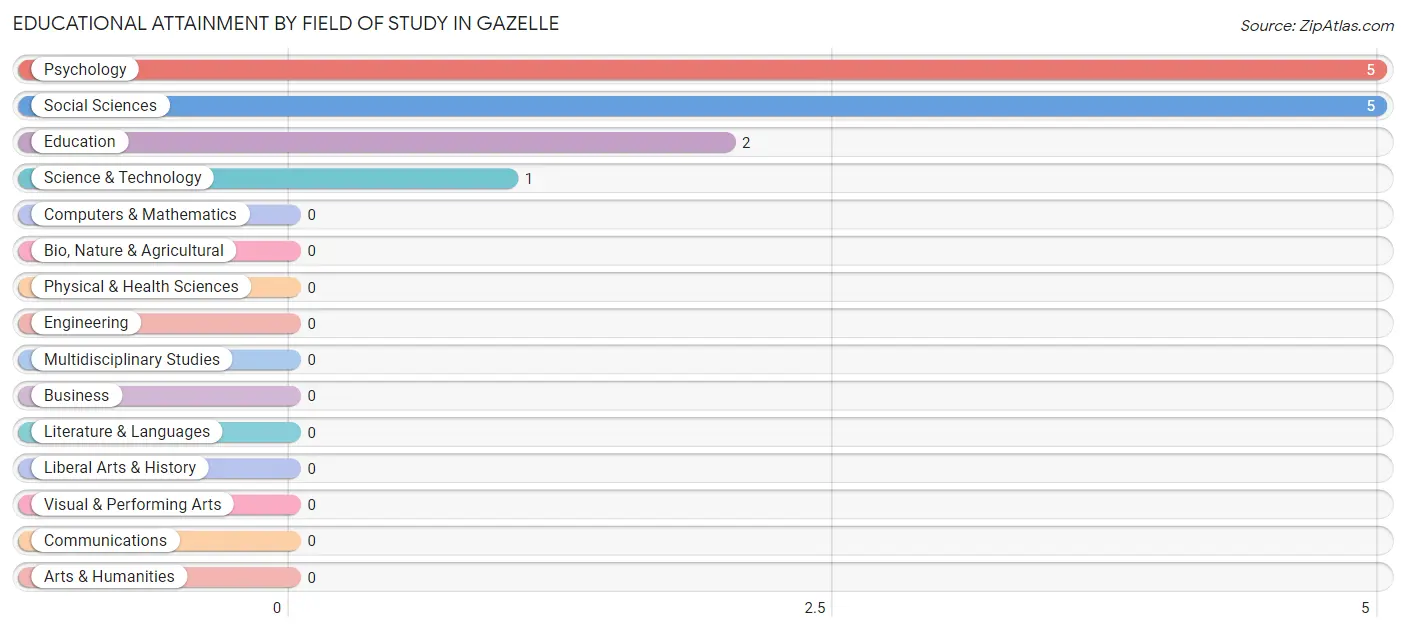 Educational Attainment by Field of Study in Gazelle