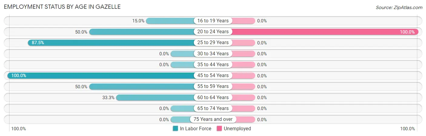 Employment Status by Age in Gazelle
