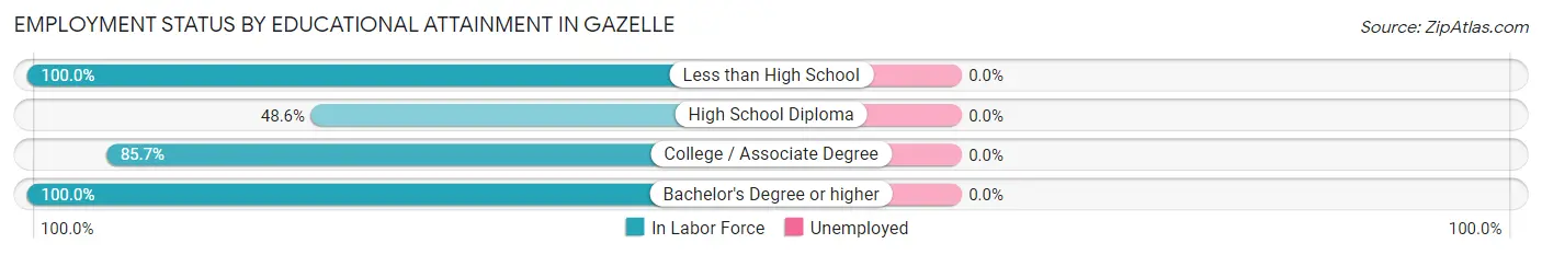 Employment Status by Educational Attainment in Gazelle