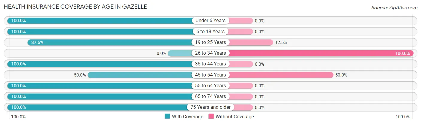Health Insurance Coverage by Age in Gazelle