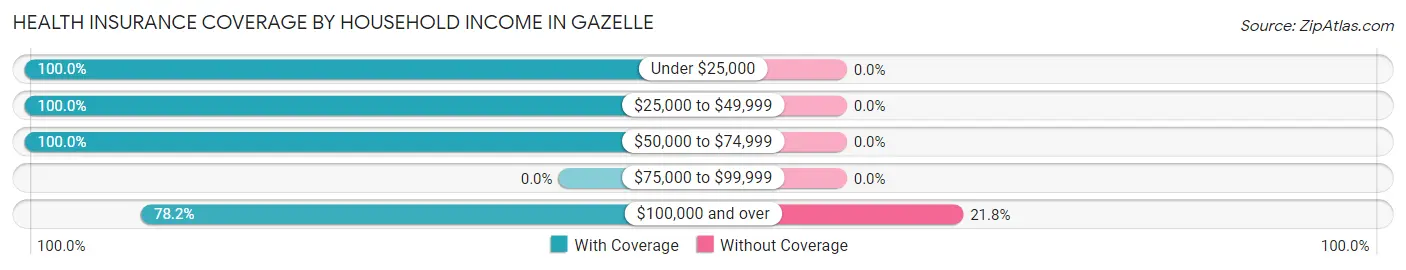 Health Insurance Coverage by Household Income in Gazelle