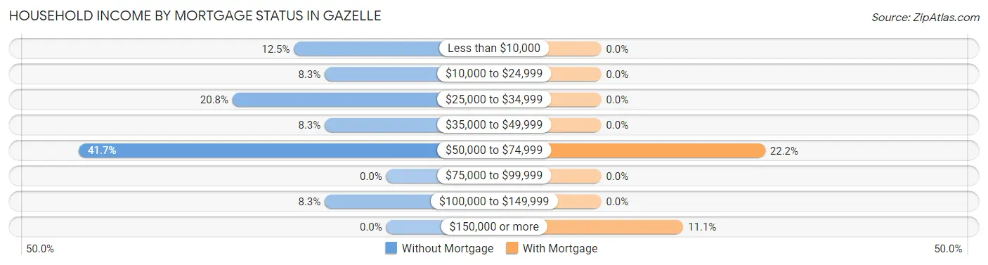 Household Income by Mortgage Status in Gazelle