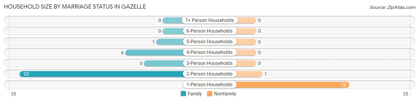 Household Size by Marriage Status in Gazelle