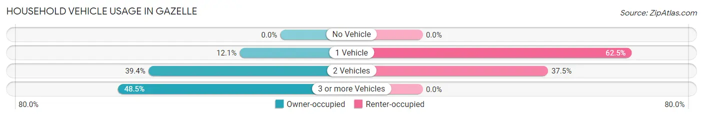 Household Vehicle Usage in Gazelle