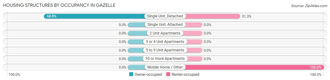 Housing Structures by Occupancy in Gazelle
