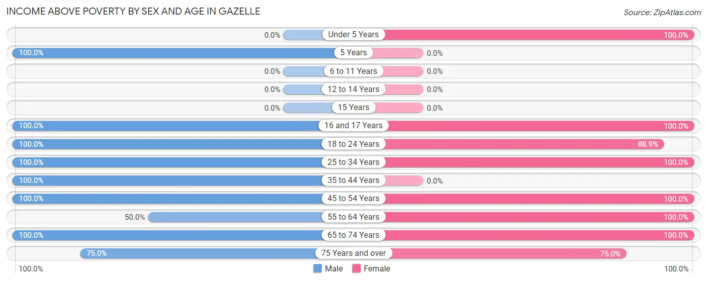 Income Above Poverty by Sex and Age in Gazelle