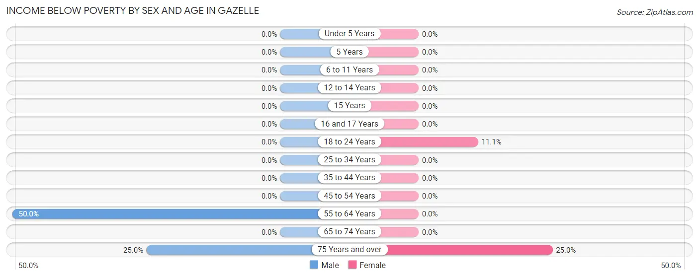 Income Below Poverty by Sex and Age in Gazelle