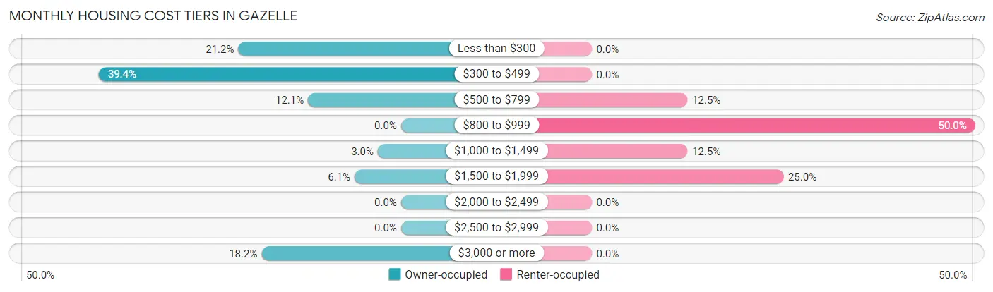 Monthly Housing Cost Tiers in Gazelle