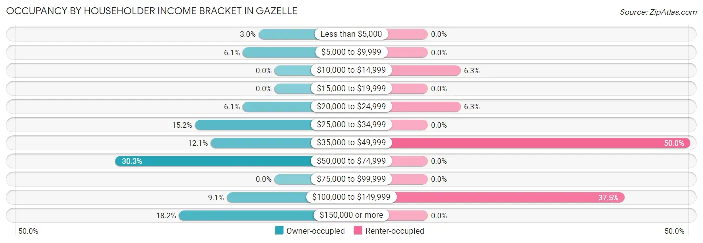 Occupancy by Householder Income Bracket in Gazelle