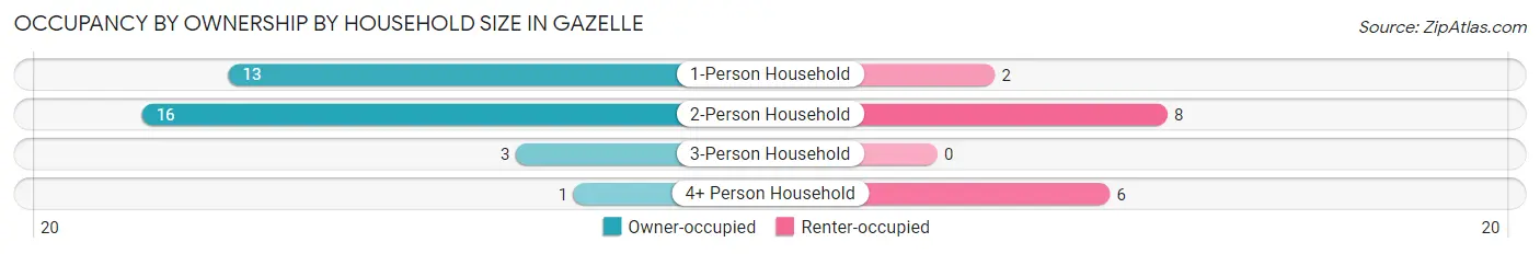 Occupancy by Ownership by Household Size in Gazelle