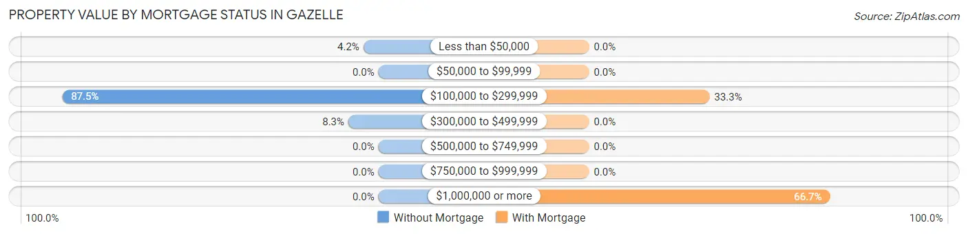 Property Value by Mortgage Status in Gazelle