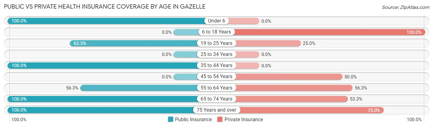 Public vs Private Health Insurance Coverage by Age in Gazelle