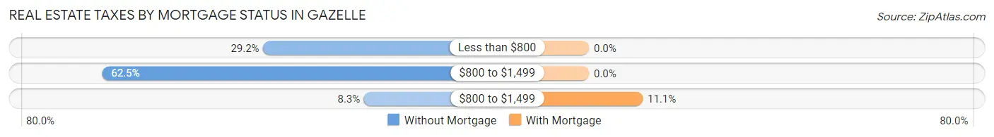 Real Estate Taxes by Mortgage Status in Gazelle