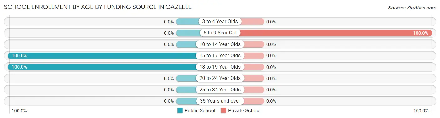 School Enrollment by Age by Funding Source in Gazelle