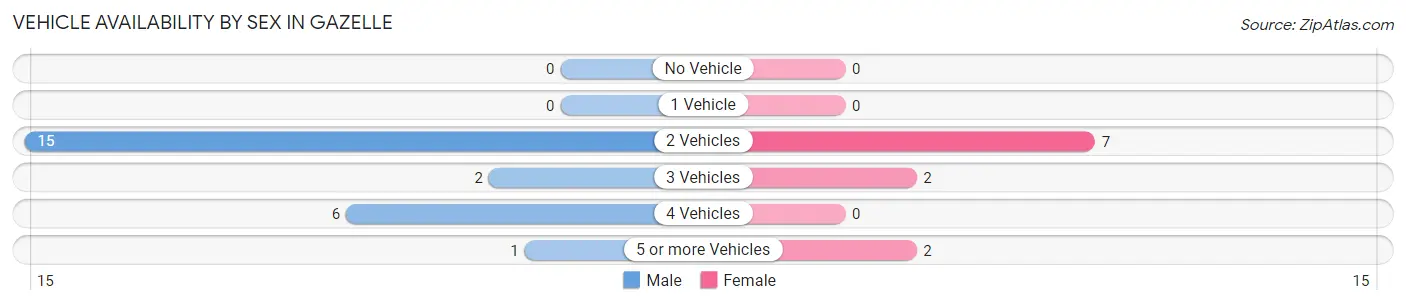 Vehicle Availability by Sex in Gazelle