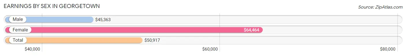 Earnings by Sex in Georgetown