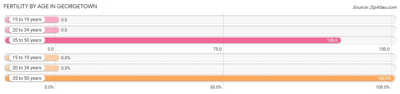 Female Fertility by Age in Georgetown