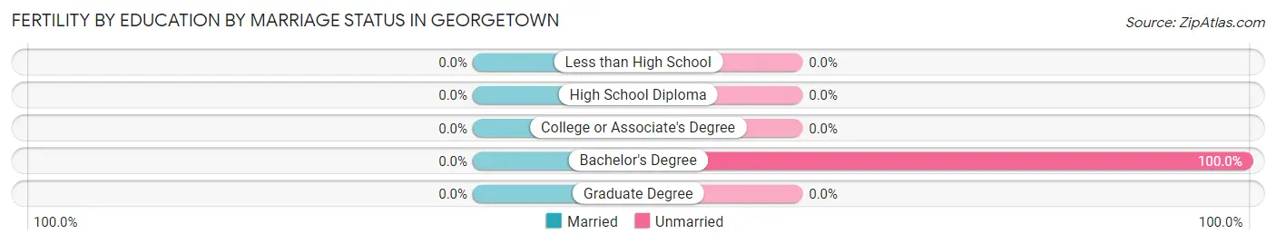 Female Fertility by Education by Marriage Status in Georgetown