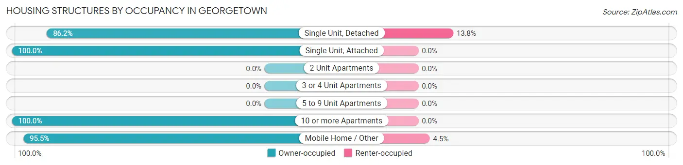 Housing Structures by Occupancy in Georgetown