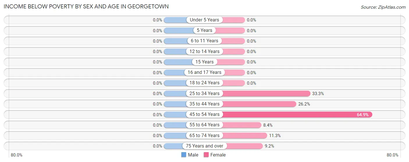 Income Below Poverty by Sex and Age in Georgetown