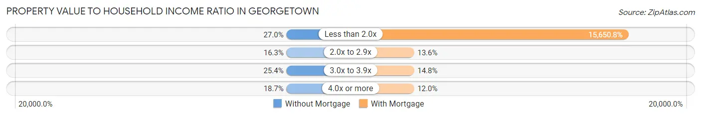 Property Value to Household Income Ratio in Georgetown