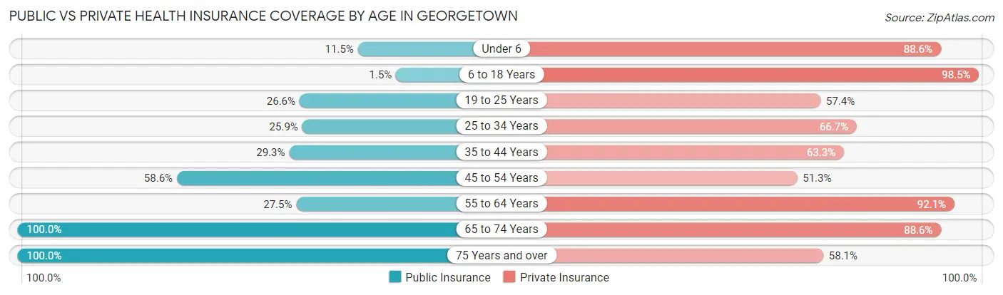 Public vs Private Health Insurance Coverage by Age in Georgetown
