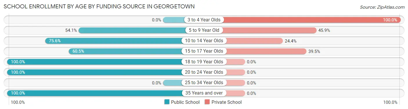 School Enrollment by Age by Funding Source in Georgetown