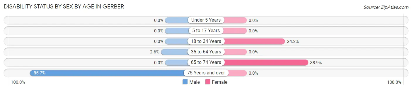 Disability Status by Sex by Age in Gerber
