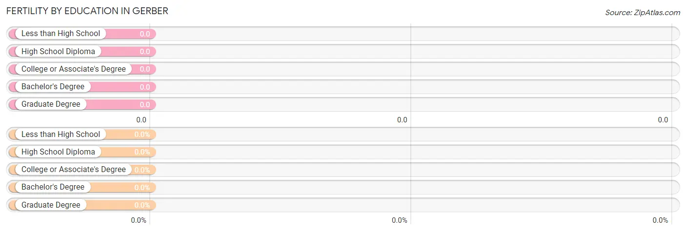 Female Fertility by Education Attainment in Gerber