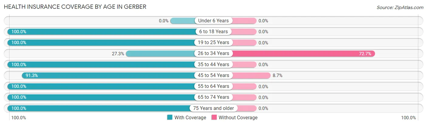 Health Insurance Coverage by Age in Gerber