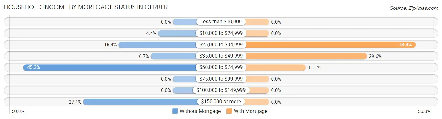 Household Income by Mortgage Status in Gerber