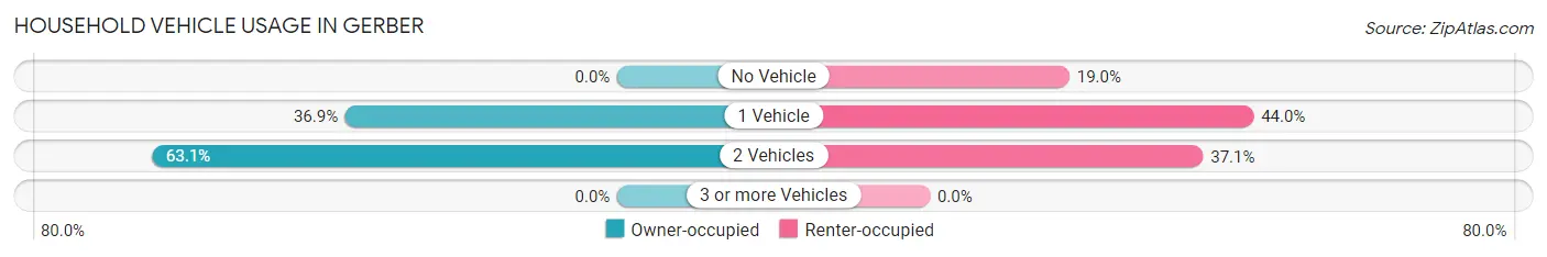Household Vehicle Usage in Gerber