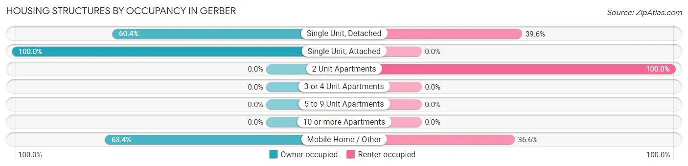 Housing Structures by Occupancy in Gerber