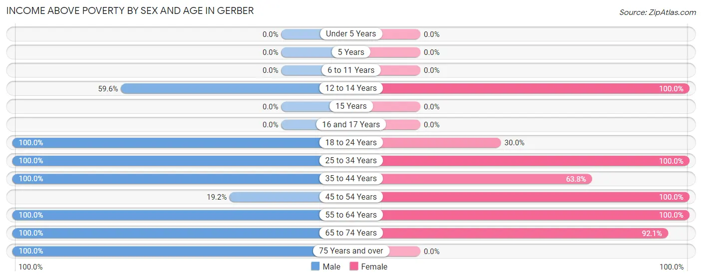 Income Above Poverty by Sex and Age in Gerber
