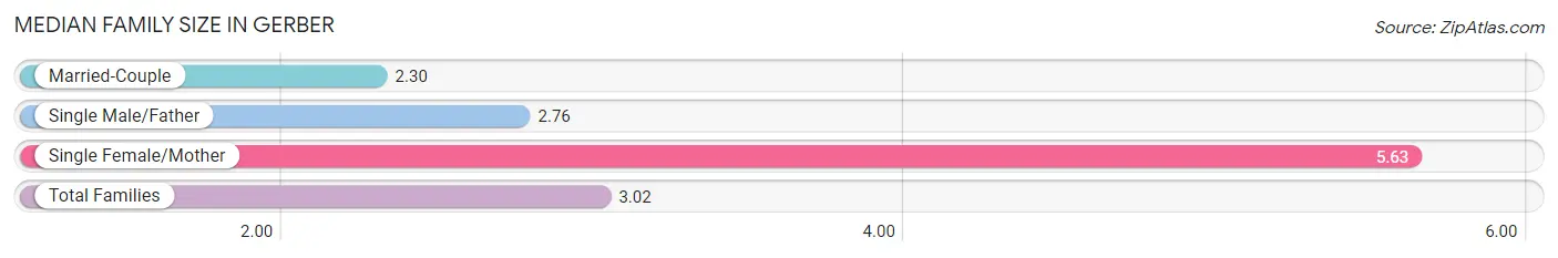 Median Family Size in Gerber