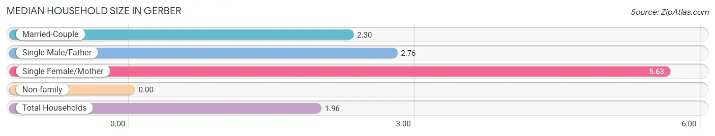 Median Household Size in Gerber