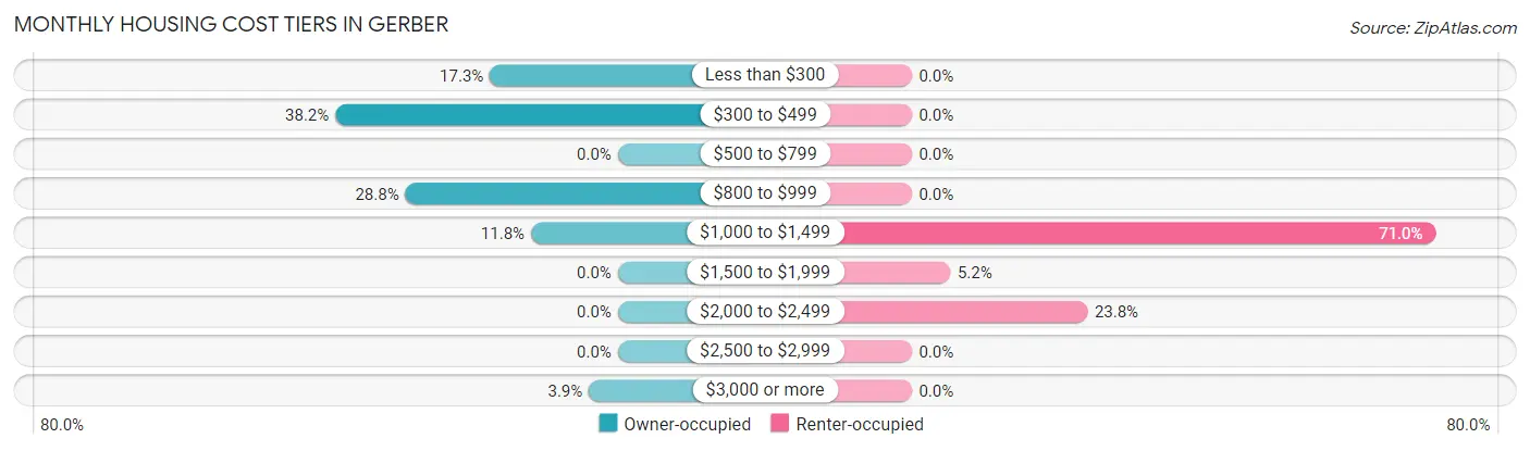 Monthly Housing Cost Tiers in Gerber