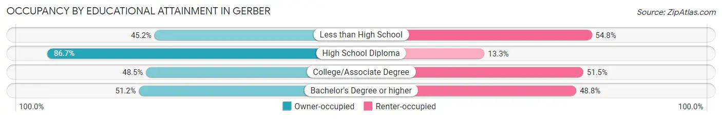 Occupancy by Educational Attainment in Gerber