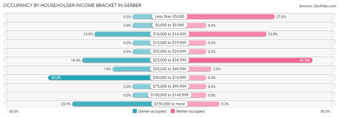 Occupancy by Householder Income Bracket in Gerber