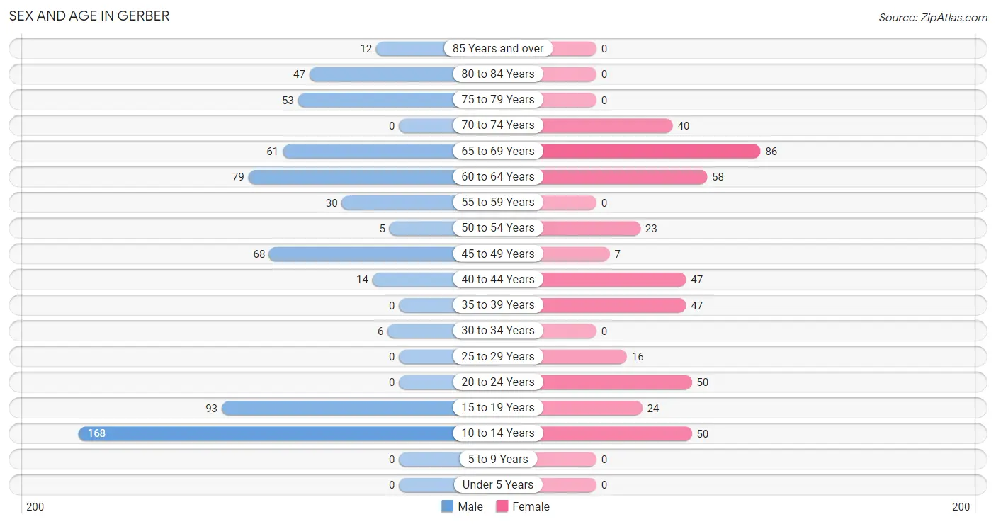 Sex and Age in Gerber