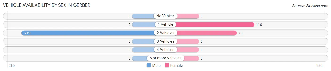 Vehicle Availability by Sex in Gerber