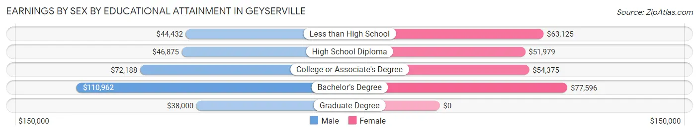 Earnings by Sex by Educational Attainment in Geyserville