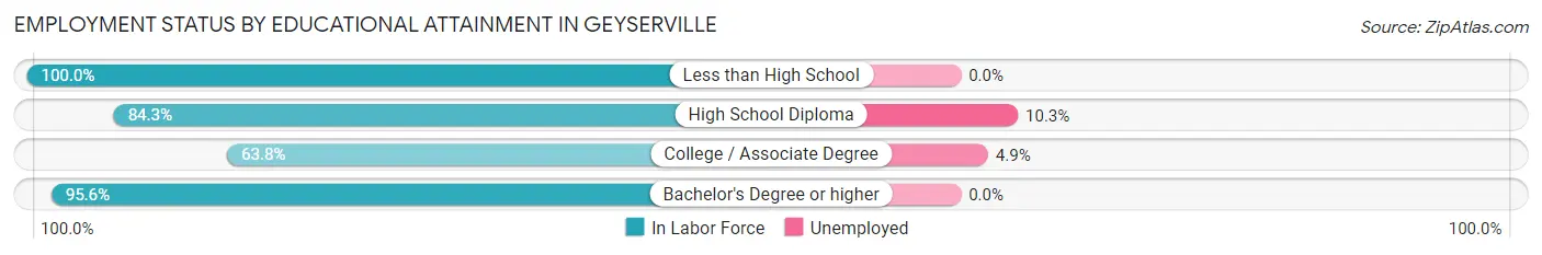 Employment Status by Educational Attainment in Geyserville