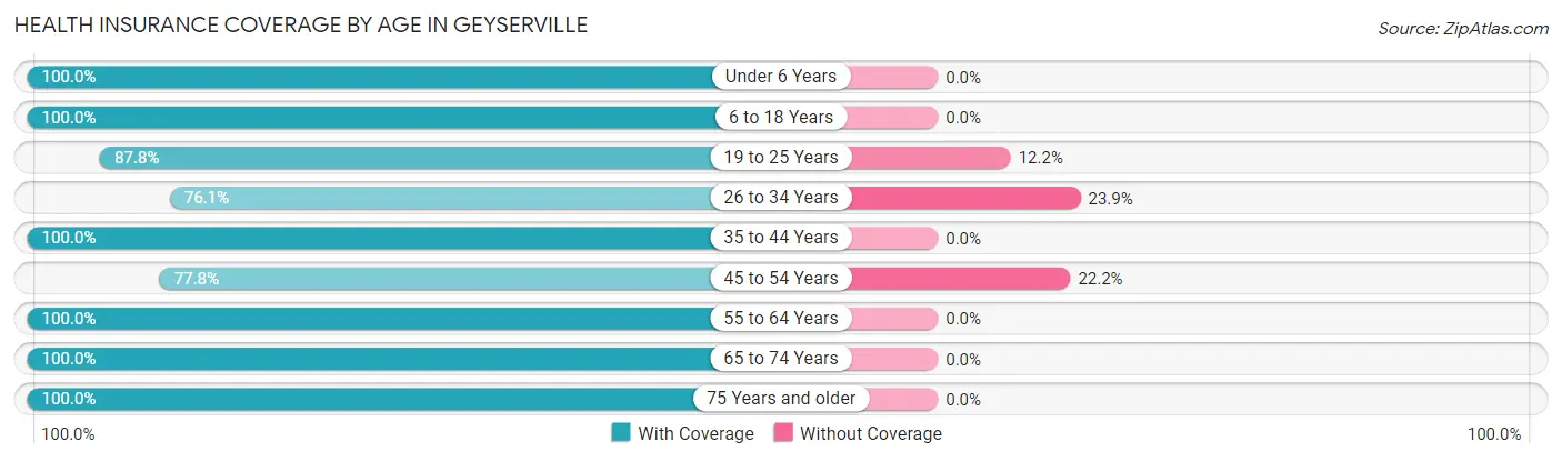 Health Insurance Coverage by Age in Geyserville