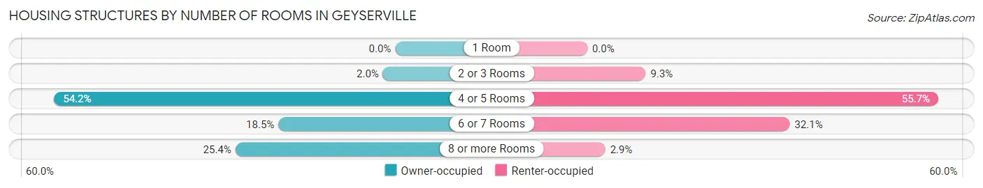 Housing Structures by Number of Rooms in Geyserville