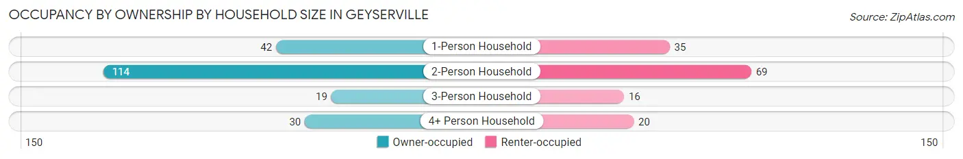 Occupancy by Ownership by Household Size in Geyserville